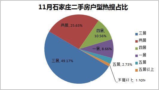 二手房|11月石家庄二手房挂牌均价15233元/平 环比下降1.3% 三居关注度创新高