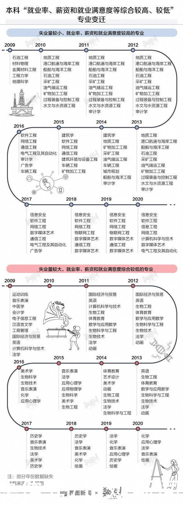 专业|河南成唯一高考报名人数破百万地区，最热专业公布