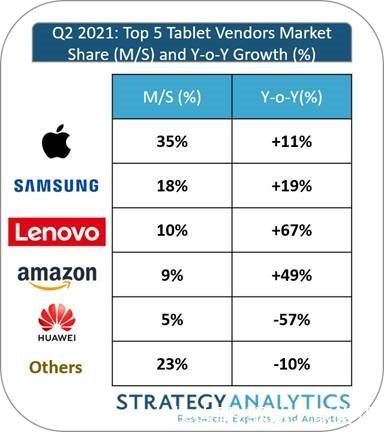 市场份额|iPad依然是“平板之王”：联想成国产安卓平板最大赢家 全球第三