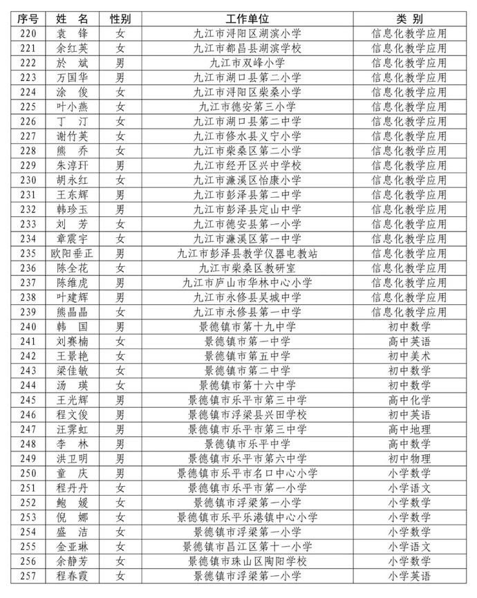 省里公布！赣州295名教师入选！