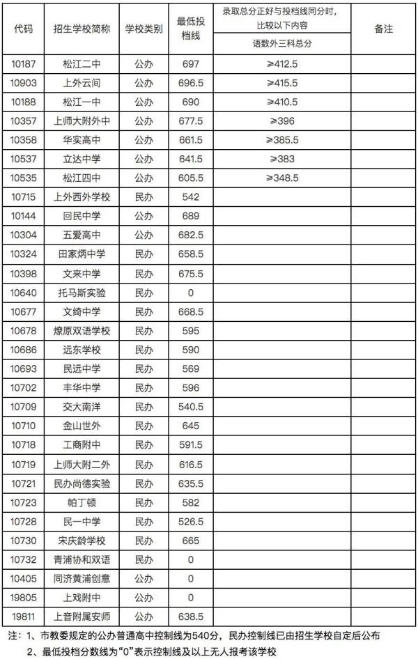 快讯|快讯！沪16区高中投档分数线今天全部公布！