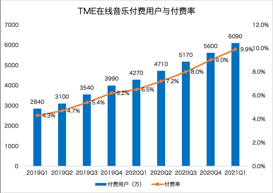 付费|腾讯音乐Q1财报藏着3个行业新机遇