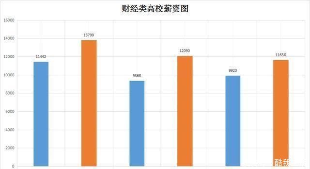 这三类211高校薪资持续上升, 超过多数985高校