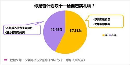 调查显|苏宁易购联合珍爱网发布《2020 双十一单身人群报告》