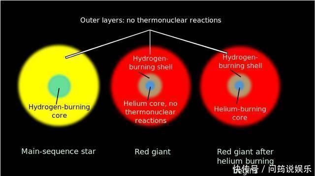 太阳 太阳为什么要变成红巨星,祸害整个太阳系它已经忍了很久了