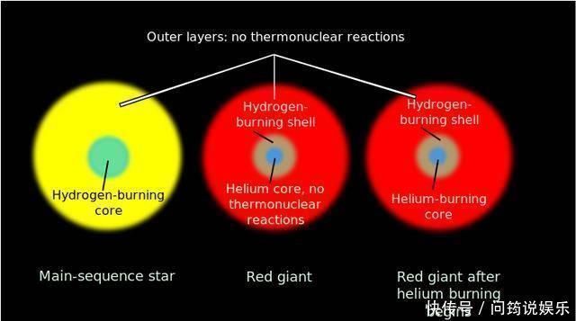 太阳 太阳为什么要变成红巨星，祸害整个太阳系它已经忍了很久了