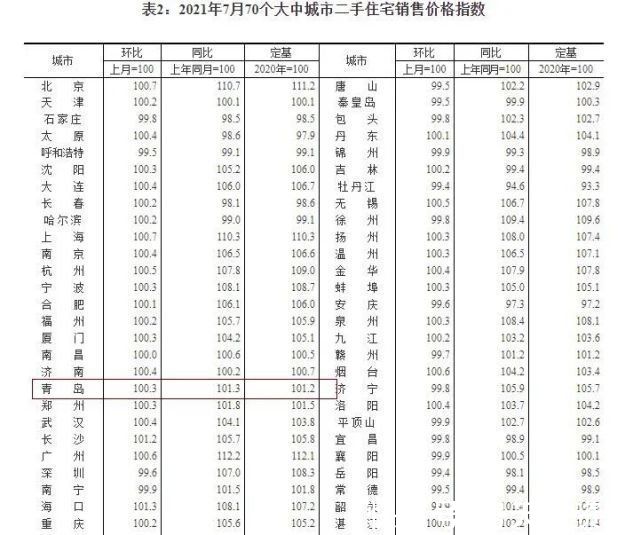 青岛|7月70城房价出炉：青岛新房住宅价格环比涨1.0%