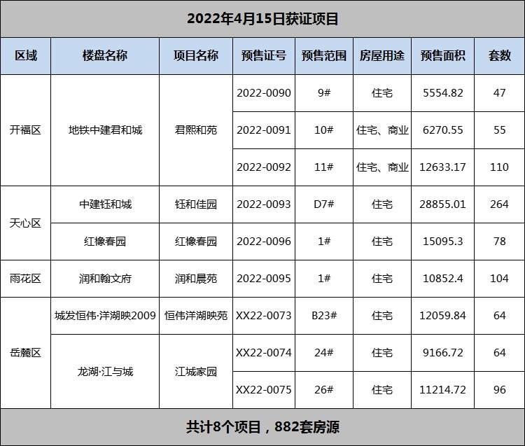 住宅|4月15日长沙6盘获证 新增882套房源