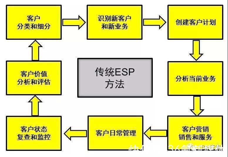 个体|杨峻：数字化时代的B2B销售（四）：大客户管理之ESP+