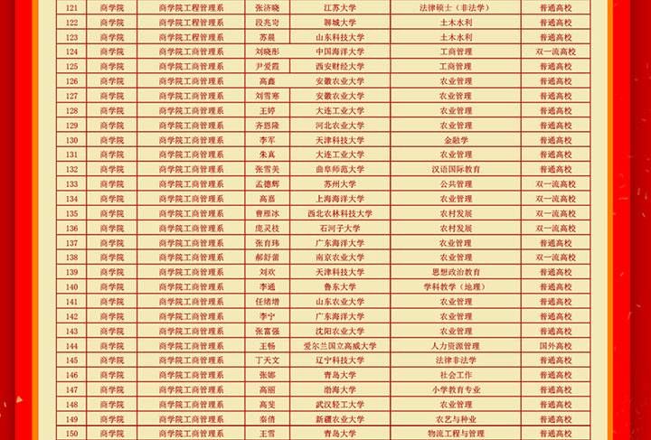 商学院|新突破！烟台南山学院2021年考研过线率达44.38%