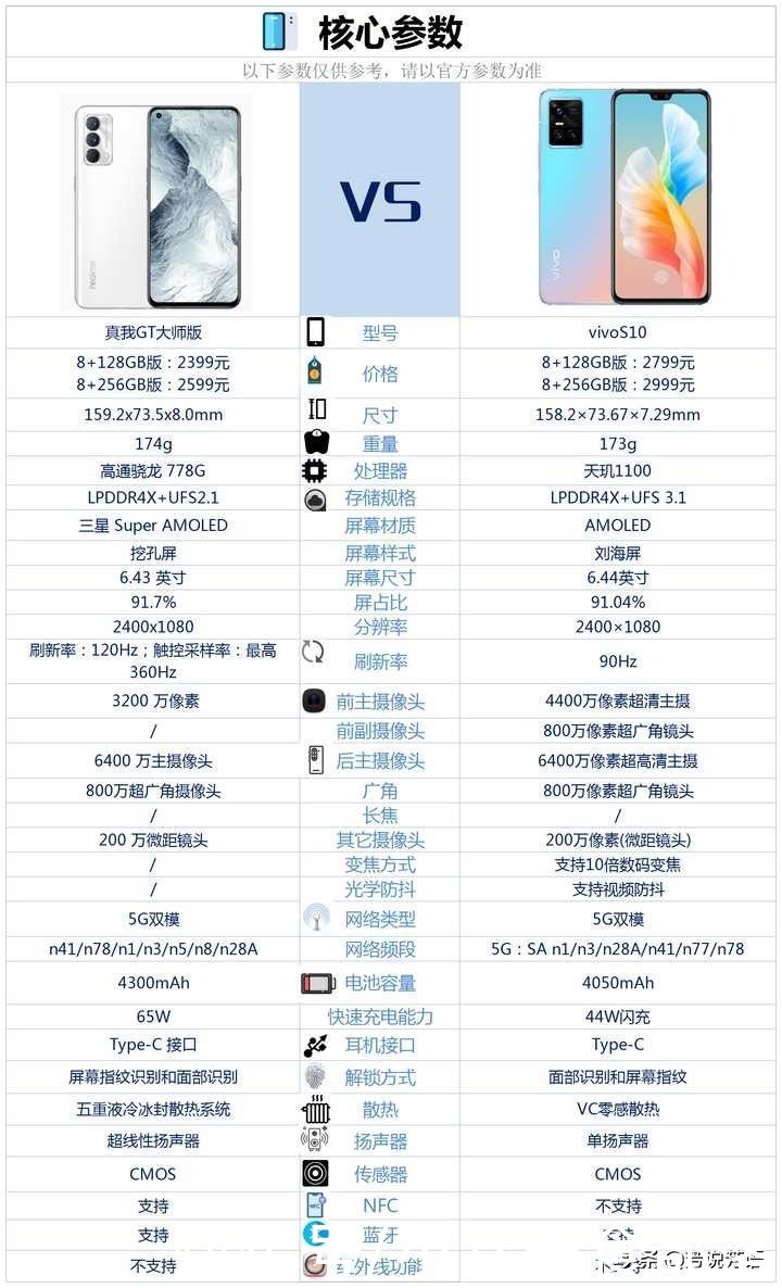 color|真我GT大师版与vivoS10之间，选择哪款更好？