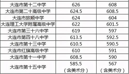 旅顺中学录取分数线