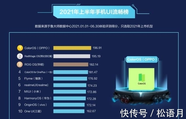 oppo|手机流畅榜出炉，国产“黑马”出现，领先MIUI和鸿蒙OS