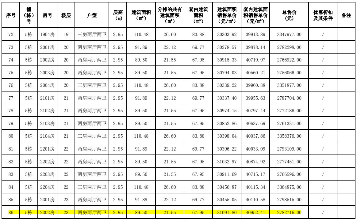 粤海城|单价2.7万/㎡起！粤海城超千套房源备案价出炉！价越高，景越好！