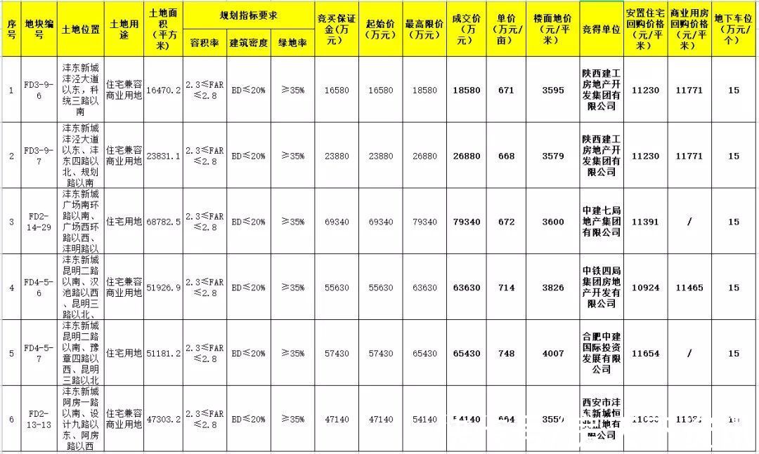 用地|27亿元，最高748万元/亩 沣东六宗389亩市场化安置用地底价成交