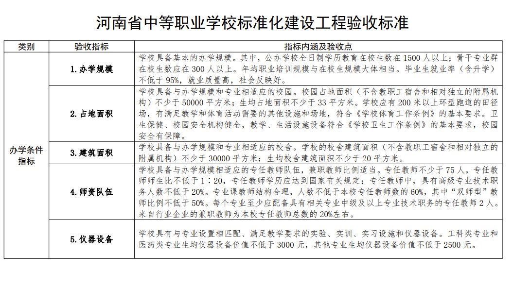 标准化|中职学校校园多大、老师多少？河南有新标准，不达标将取消招生资质