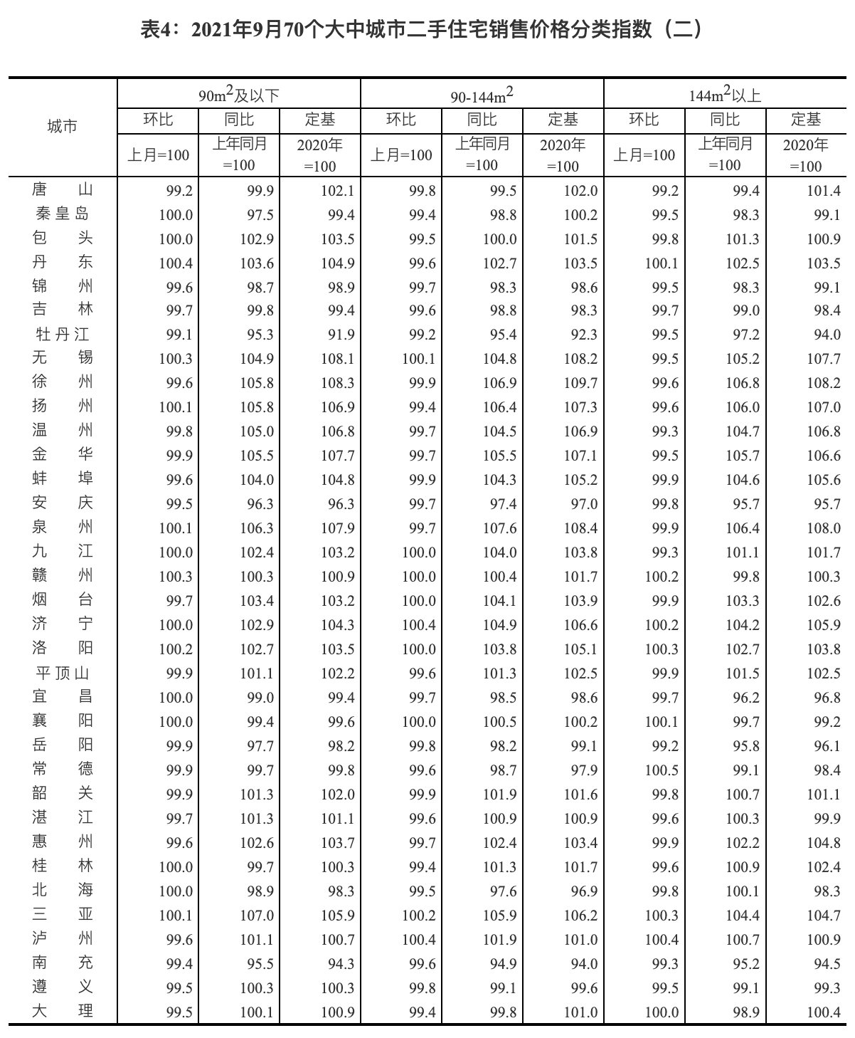 住宅|9月份一线城市新房同比上涨5.3%，二手房涨7.7%