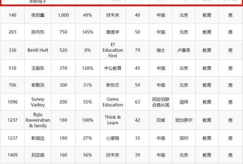 全球教育首富诞生：身家1420亿元，还给北京大学捐赠了10个亿