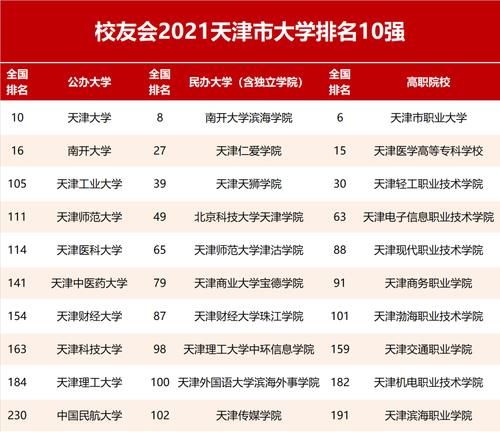 2021校友会天津市大学排名，天津大学第一