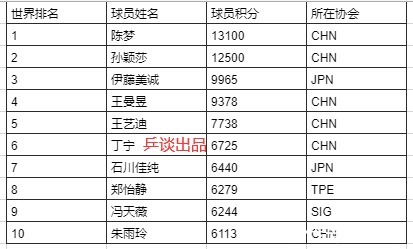 樊振东|国际乒联公布2022年第1期世界排名,陈梦樊振东领跑,张本第5!