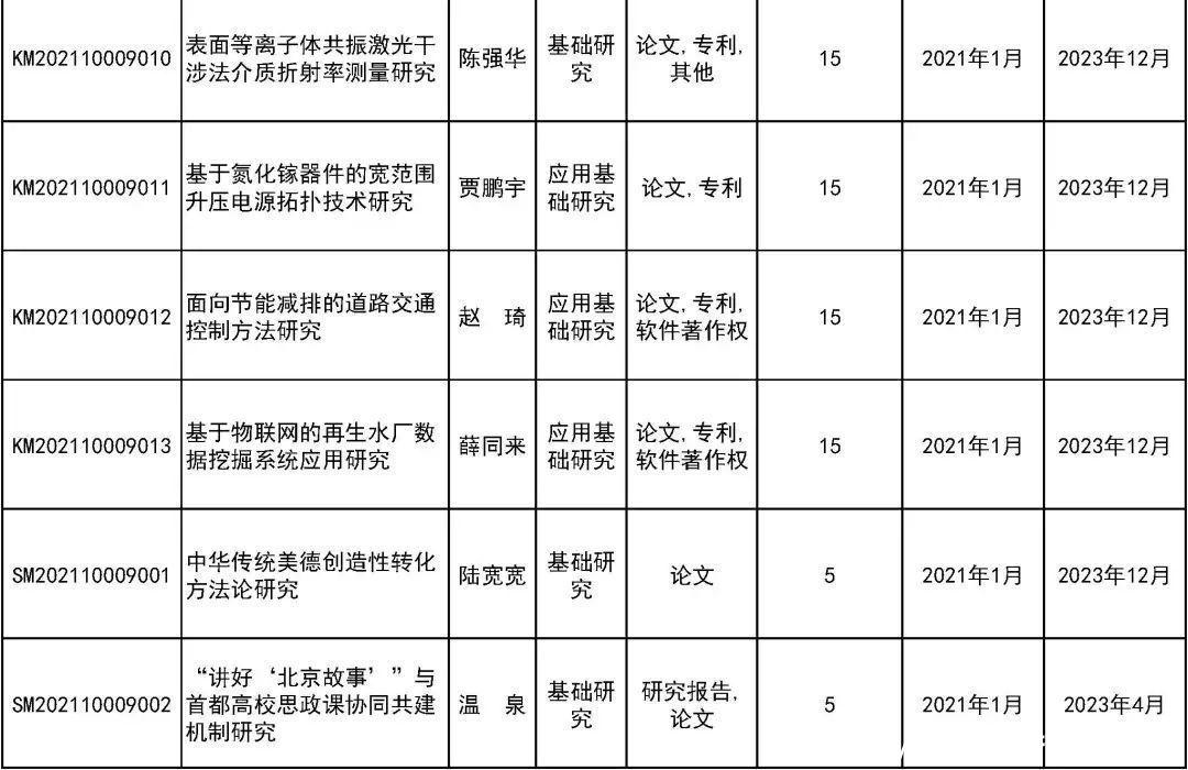 来看|31所市属高等学校443个项目受资助！快来看有你母校吗？