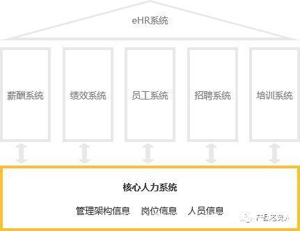 岗位|eHR：企业核心人力系统设计