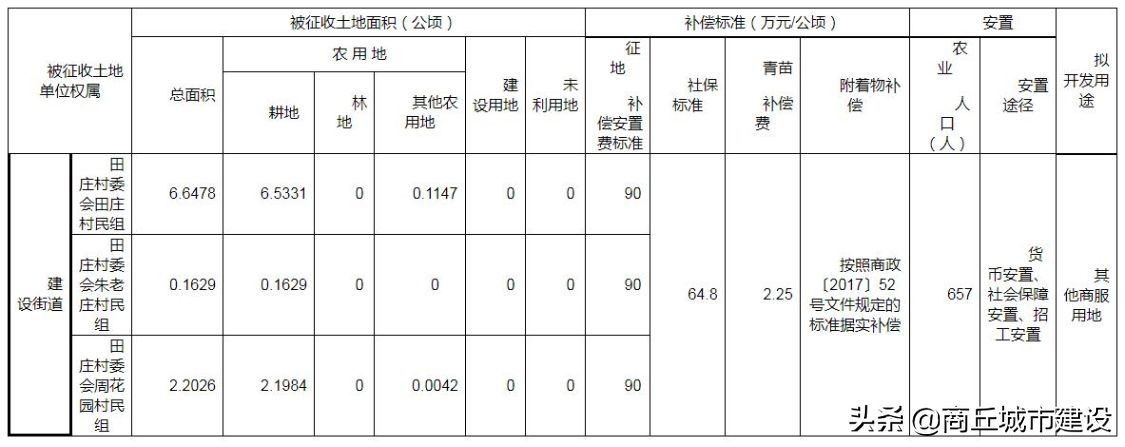 商丘市|商丘连发三份征地通告，涉及城区多个村庄