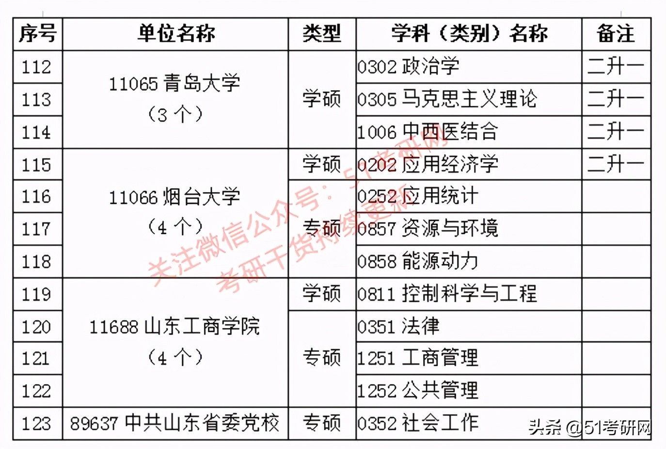 西藏农牧学院|来了！31省市拟新增硕士点全名单！第一年报考的人少，容易上岸