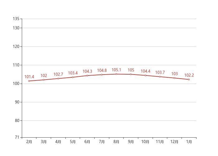 房?jī)r(jià)上漲|70城房?jī)r(jià)最新出爐！天津1月新房?jī)r(jià)格環(huán)比下跌0.70%