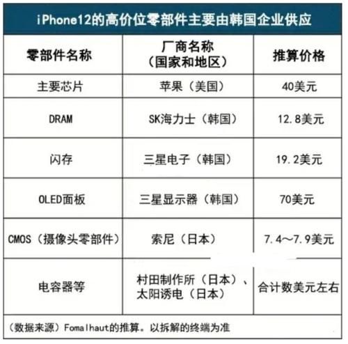 确实|iPhone12核心物料成本曝光，最贵的零件不是芯片，整体利润确实高