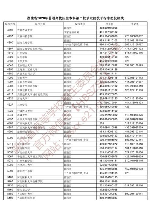 2020湖北二本各院校录取投档线汇总！2021高考志愿填报参考