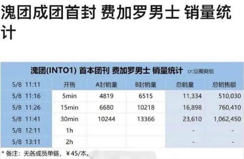 INTO1刚出道就遇冷？团刊上架30分钟仅售两万，快本首秀录制取消