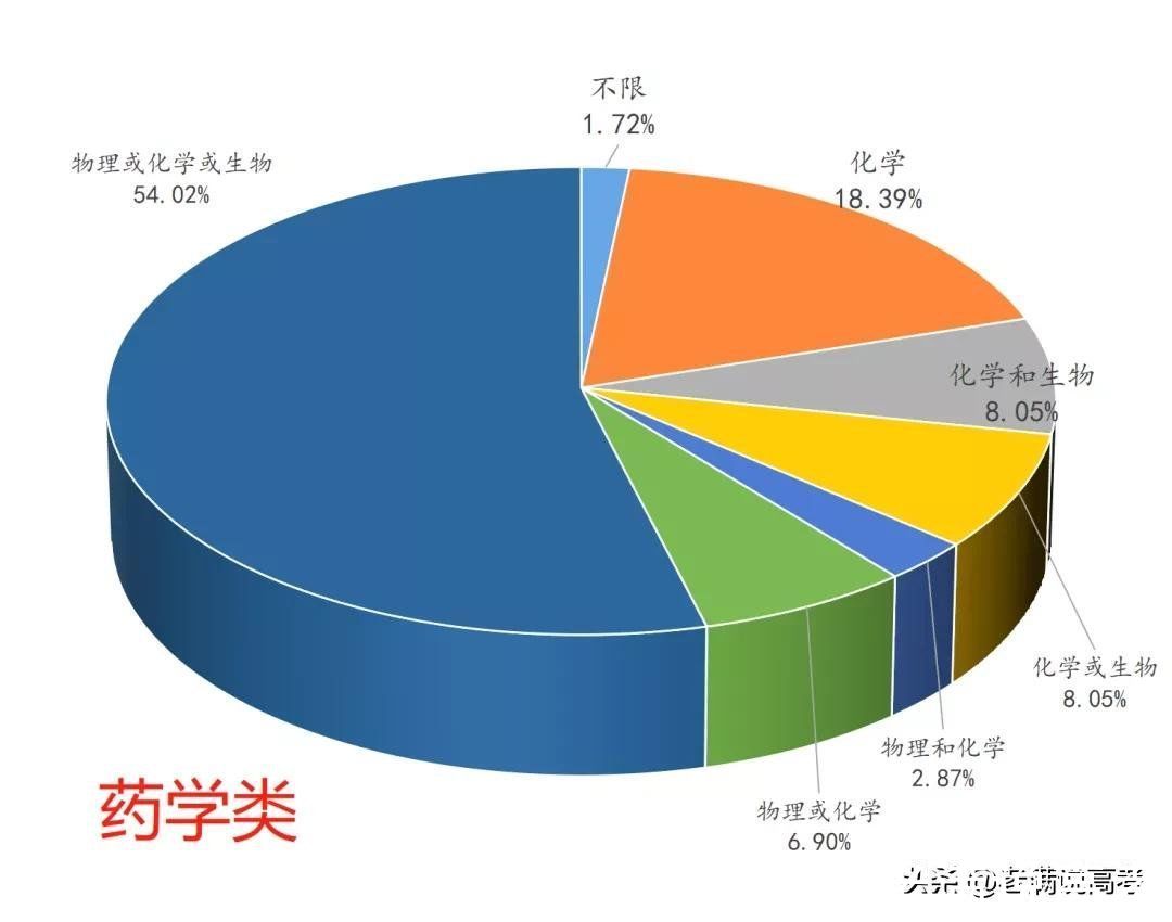 组合|揭晓92个专业类选科组合谜底