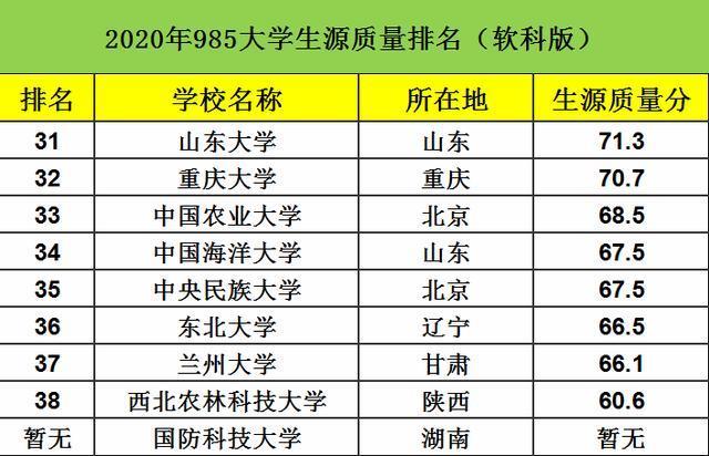 复旦|国内985高校“生源质量”排行，榜首实至名归，复旦上交表现亮眼