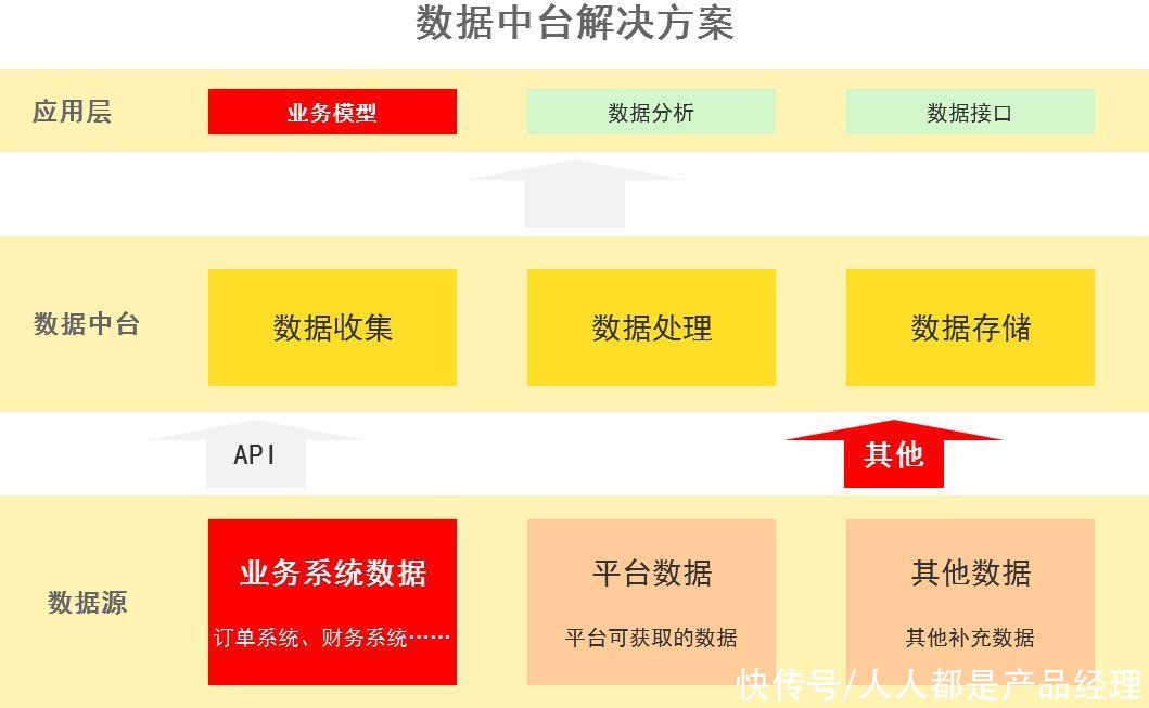 erp|电商信息化：聊聊「数据中台」在电商中的应用