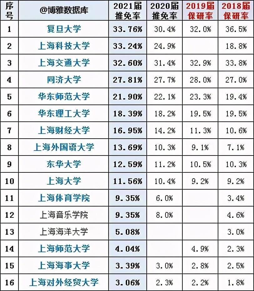 保研资格|川渝陕粤鄂冀苏沪8地高校保研率汇总