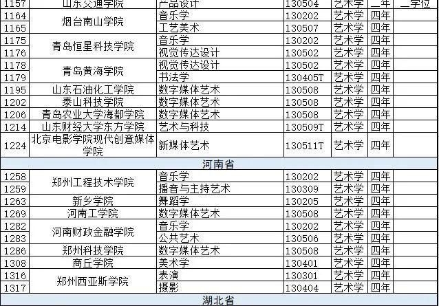 新增备案本科专业2046个，艺术类专业达206个！