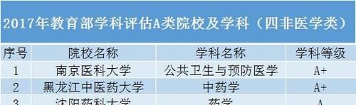 医学“四非”高校, 拥有A类学科和国家重点学科, 实力不俗!