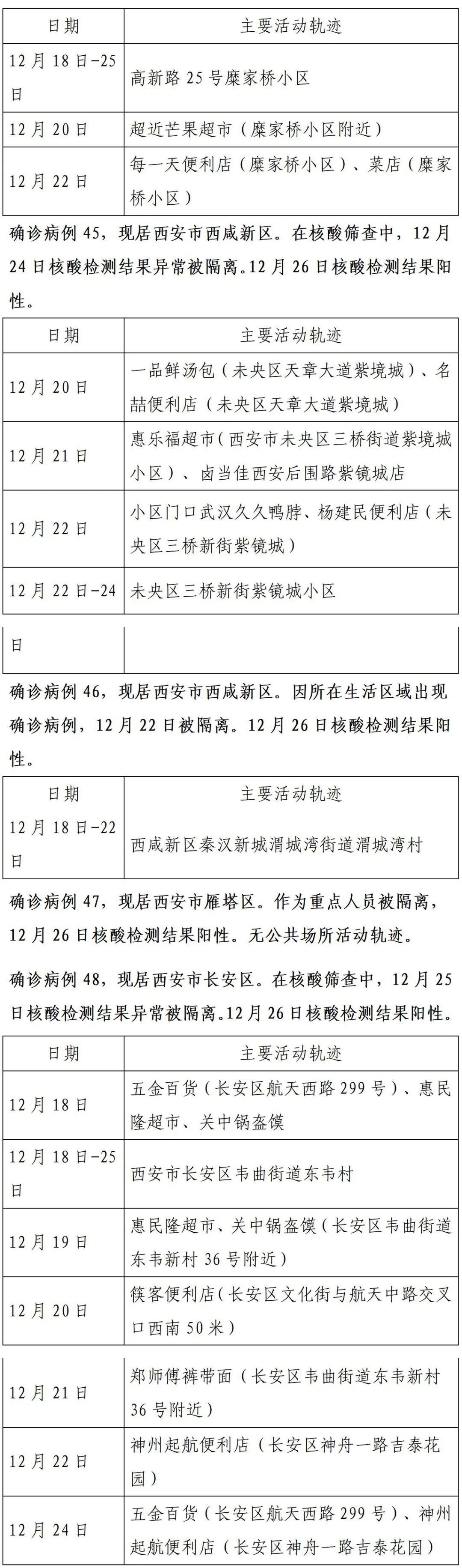 确诊|轨迹公布!西安市新增150例确诊病例详情(26日0时-24时)