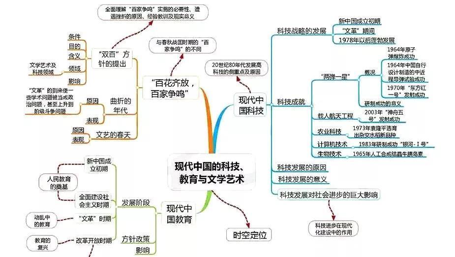 汇总|九科全！2020年高考各科思维导图全汇总，高中三年都适用！