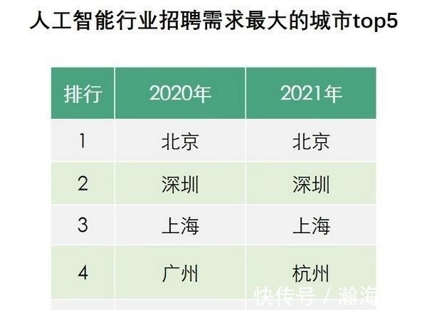 人才|拉勾发布人工智能人才报告 算法工程师校招薪酬增长56%