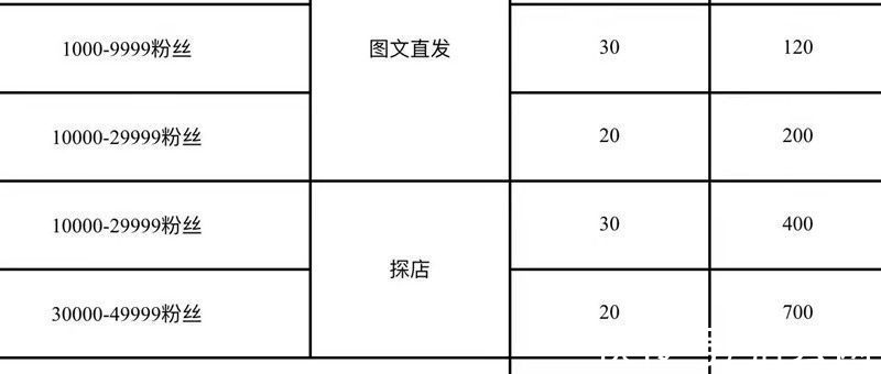 素人|“野蛮”探店乱象：假数据、假分享、无约束力