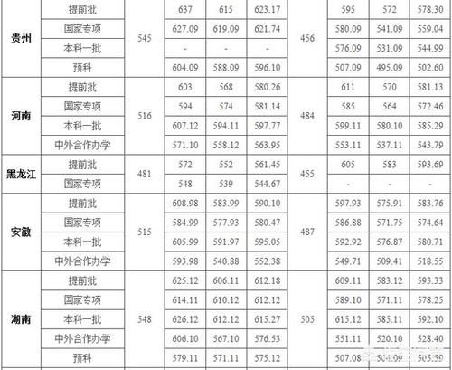 高考多少分可以上免费师范学校？