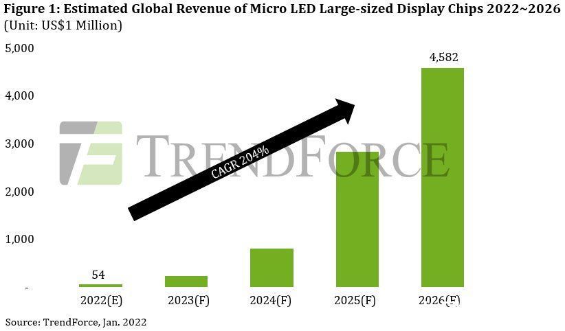 trendforce|2022年微型LED显示芯片收入将达到5400万美元