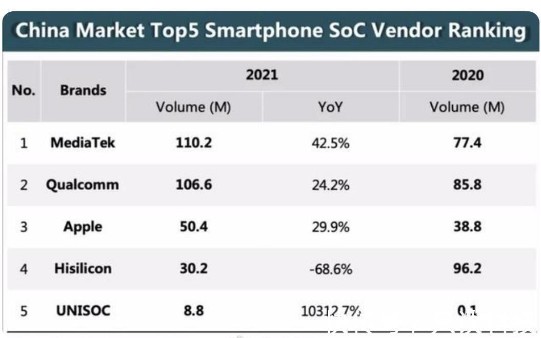 出货量|太惨烈！2021年华为海思芯片营收减少458亿元，下滑88%