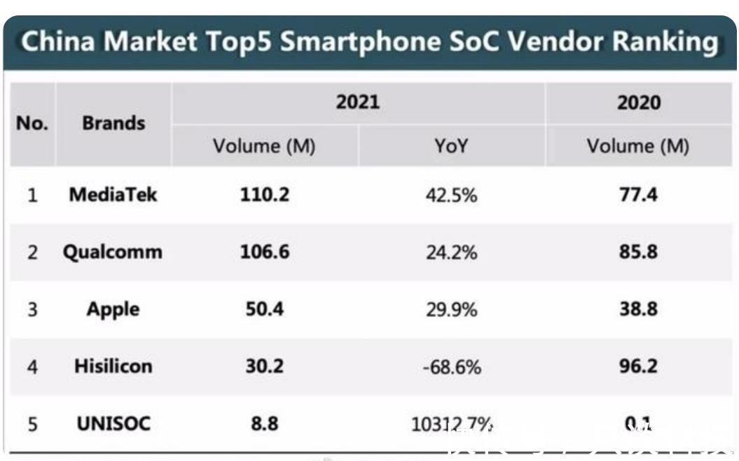 出货量|太惨烈!2021年华为海思芯片营收减少458亿元,下滑88%