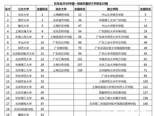 大学|2020我国一线城市大学实力排名，华工第10，北理第11