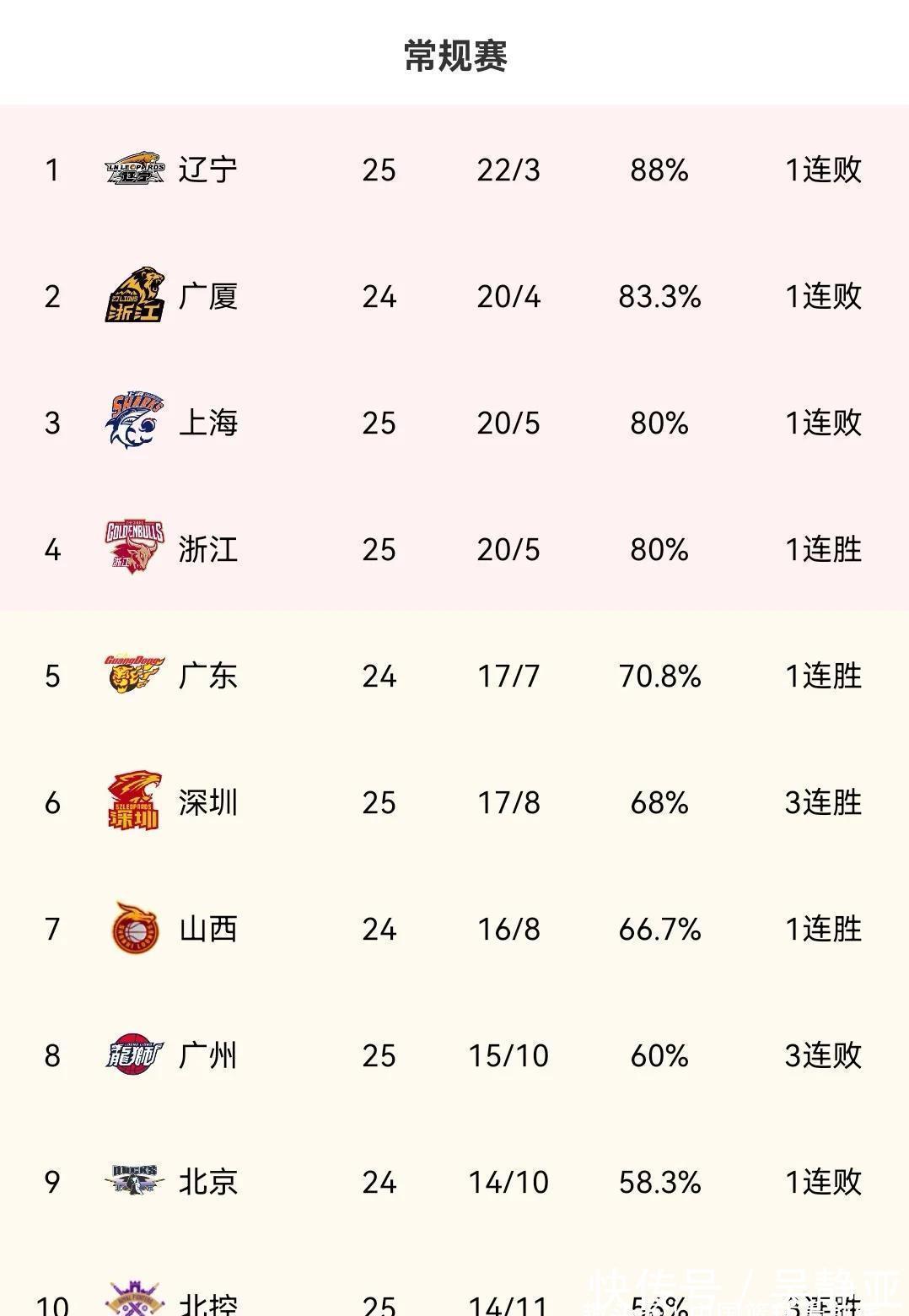 广州队|CBA最新排名!联盟前四齐输球,一队制造两惨案,首钢有望进前八