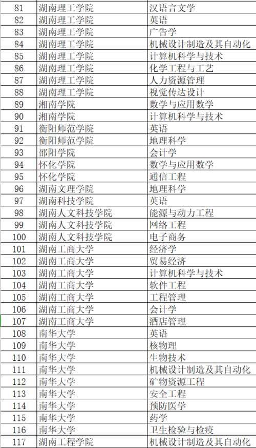 2020年国家一流本科专业建设点出炉，湖南177个，你母校有多少？