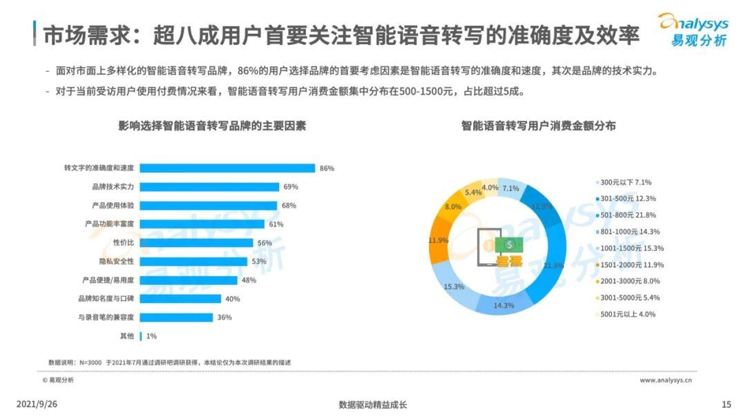 洞察|2021年中国智能语音转写工具行业发展洞察